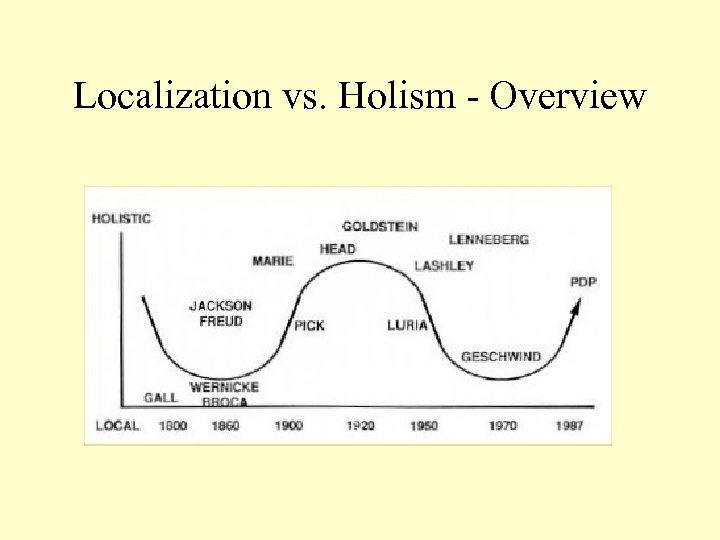 Localization vs. Holism - Overview 