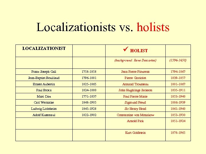 Localizationists vs. holists LOCALIZATIONIST HOLIST (background: Rene Descartes) (1596 -1650) Franz Joseph Gall 1758