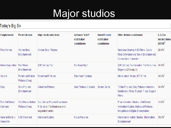 Major studios 13 