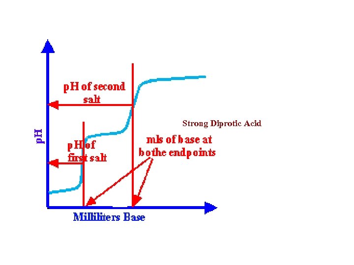  Strong Diprotic Acid 