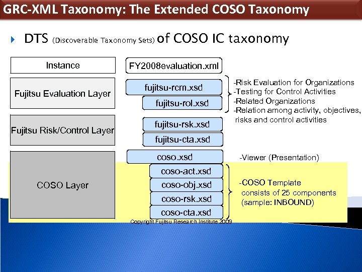 GRC-XML Taxonomy: The Extended COSO Taxonomy DTS (Discoverable Taxonomy Sets) Instance Fujitsu Evaluation Layer