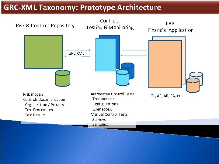 GRC-XML Taxonomy: Prototype Architecture Risk & Controls Repository Controls Testing & Monitoring ERP Financial