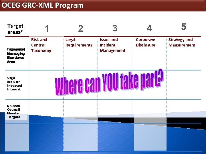 OCEG GRC-XML Program Target areas* Taxonomy/ Messaging Standards Area Orgs With An Invested Interest