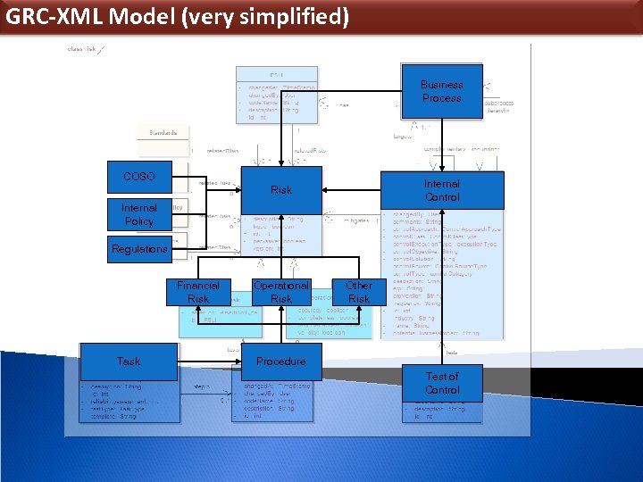 GRC-XML Model (very simplified) Business Process COSO Internal Control Risk Internal Policy Regulations Financial