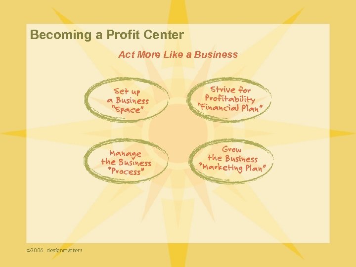 Becoming a Profit Center Act More Like a Business © 2006 designmatters 