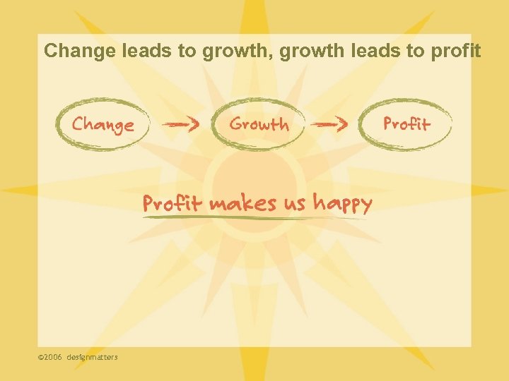 Change leads to growth, growth leads to profit © 2006 designmatters 