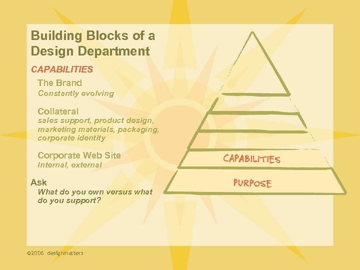 Building Blocks of a Design Department CAPABILITIES The Brand Constantly evolving Collateral sales support,