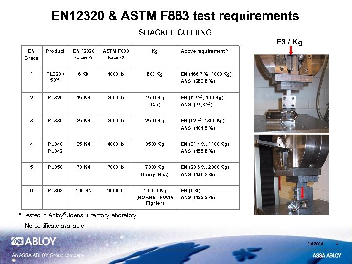 EN 12320 & ASTM F 883 test requirements SHACKLE CUTTING F 3 / Kg