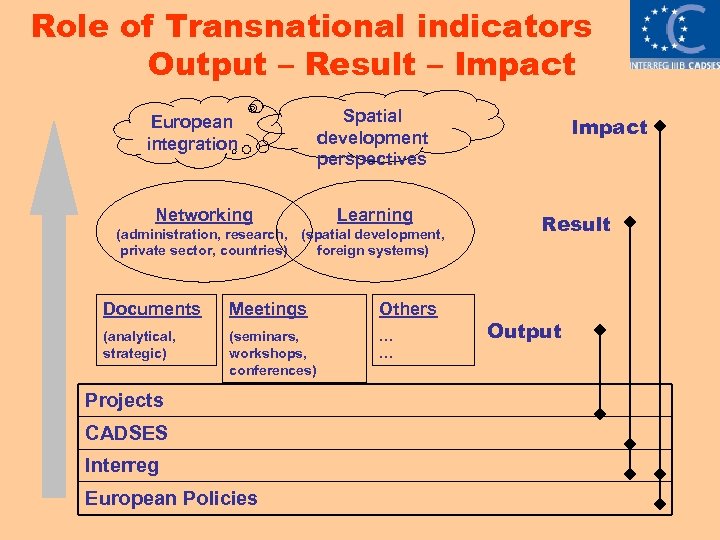 Role of Transnational indicators Output – Result – Impact European integration Networking Spatial development