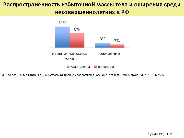 Распространённость избыточной массы тела и ожирения среди несовершеннолетних в РФ И. И. Дедов, Г.