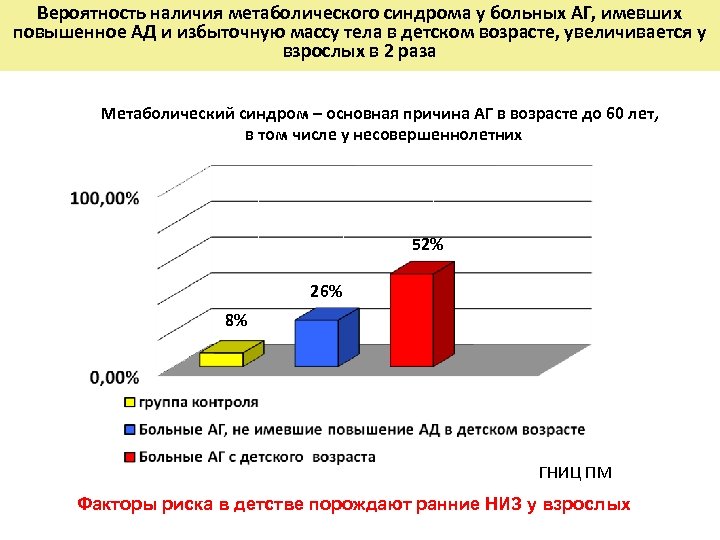 Вероятность наличия метаболического синдрома у больных АГ, имевших повышенное АД и избыточную массу тела
