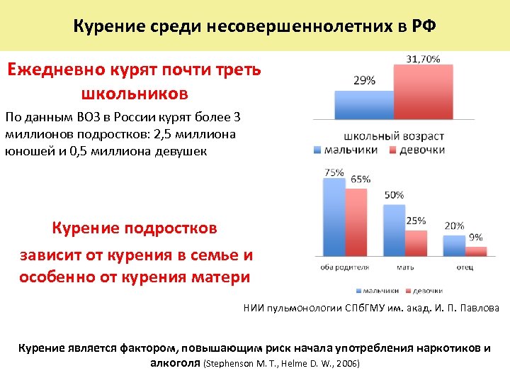 Курение среди несовершеннолетних в РФ Ежедневно курят почти треть школьников По данным ВОЗ в