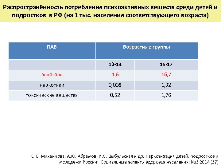Распространённость потребления психоактивных веществ среди детей и подростков в РФ (на 1 тыс. населения