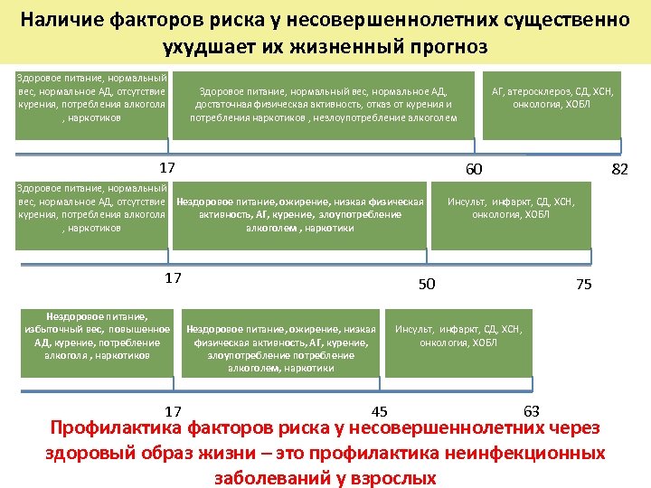 Наличие факторов риска у несовершеннолетних существенно ухудшает их жизненный прогноз Здоровое питание, нормальный вес,