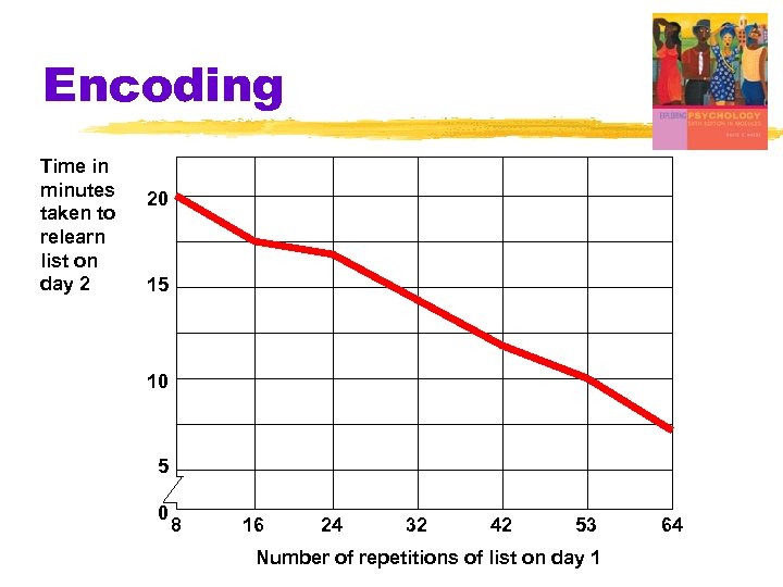 Encoding Time in minutes taken to relearn list on day 2 20 15 10