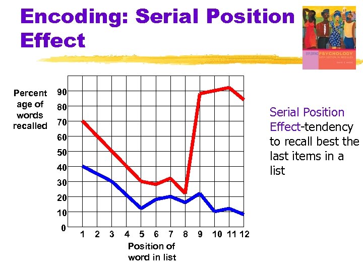 Encoding: Serial Position Effect Percent age of words recalled 90 80 Serial Position Effect-tendency