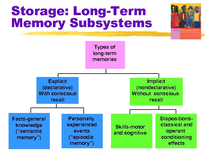 Storage: Long-Term Memory Subsystems Types of long-term memories Explicit (declarative) With conscious recall Facts-general