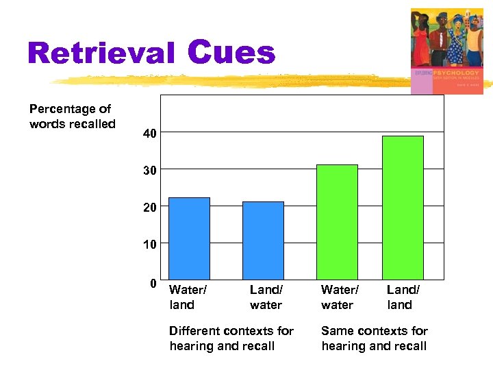 Retrieval Cues Percentage of words recalled 40 30 20 10 0 Water/ land Land/