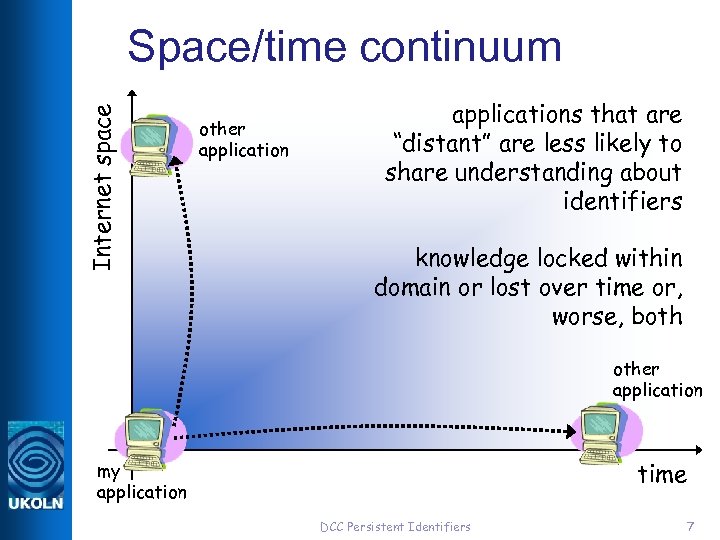 Internet space Space/time continuum other application applications that are “distant” are less likely to