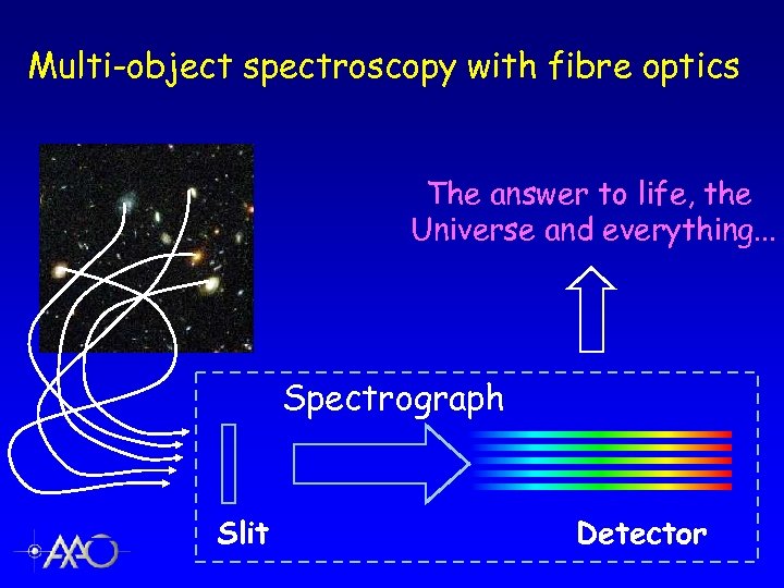 Multi-object spectroscopy with fibre optics The answer to life, the Universe and everything. .
