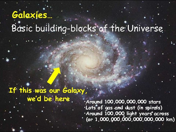 Galaxies… Basic building-blocks of the Universe If this was our Galaxy, we’d be here