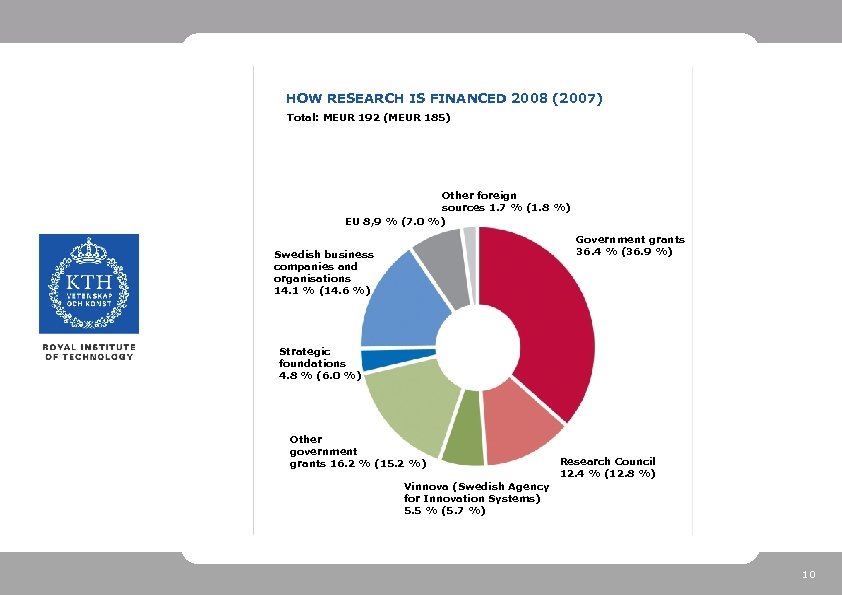 HOW RESEARCH IS FINANCED 2008 (2007) Total: MEUR 192 (MEUR 185) Other foreign sources