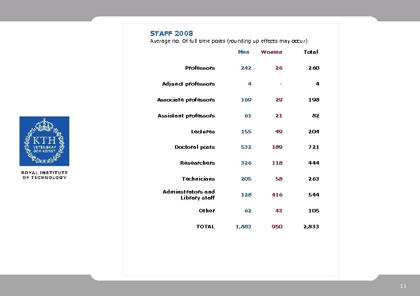 STAFF 2008 Average no. Of full time posts (rounding up effects may occur) Men