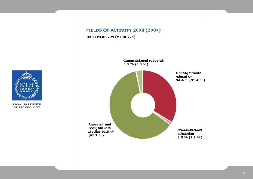 FIELDS OF ACTIVITY 2008 (2007) Total: MEUR 294 (MEUR 274) Commissioned research 3. 3