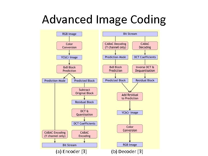 Advanced Image Coding (a) Encoder [3] (b) Decoder [3] 
