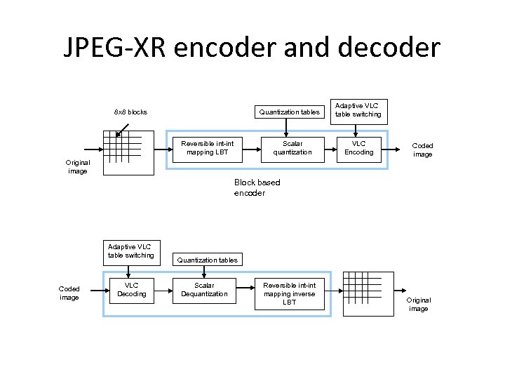 Comparative Study Of Various Still Image Coding Techniques