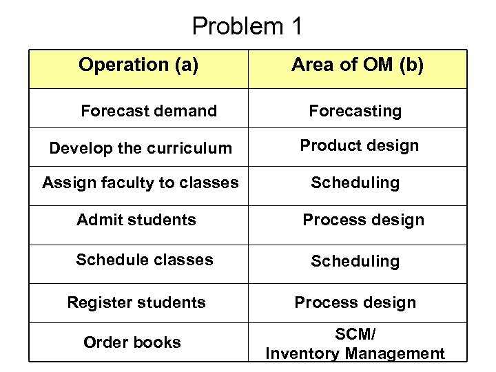 Problem 1 Operation (a) Forecast demand Area of OM (b) Forecasting Develop the curriculum