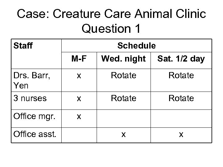 Case: Creature Care Animal Clinic Question 1 Staff M-F Schedule Wed. night Sat. 1/2