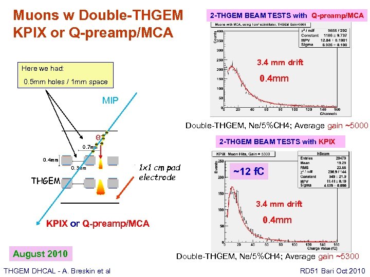 Muons w Double-THGEM KPIX or Q-preamp/MCA 2 -THGEM BEAM TESTS with Q-preamp/MCA 3. 4