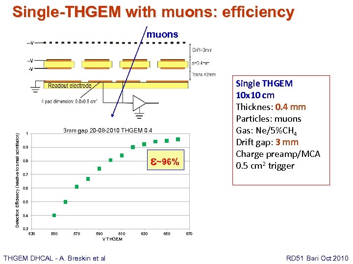 Single-THGEM with muons: efficiency Detection Efficiency (relative to small scintillator) muons Single THGEM 10