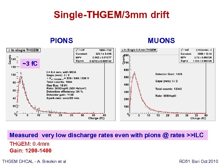 Single-THGEM/3 mm drift PIONS MUONS ~3 f. C Measured very low discharge rates even