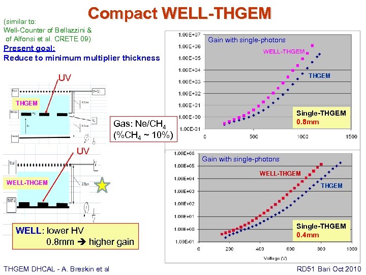 Compact WELL-THGEM (similar to: Well-Counter of Bellazzini & of Alfonsi et al. CRETE 09)