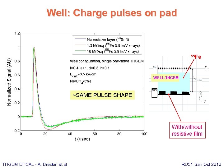 Well: Charge pulses on pad 55 Fe WELL-THGEM ~SAME PULSE SHAPE With/without resistive film