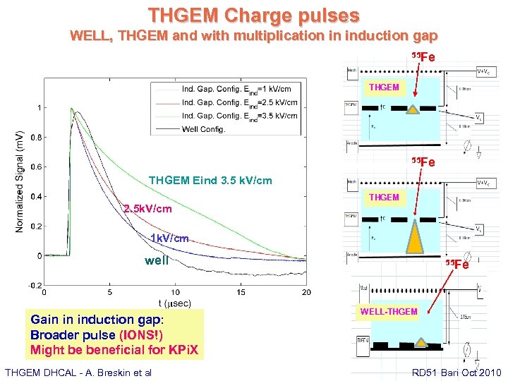 THGEM Charge pulses WELL, THGEM and with multiplication in induction gap 55 Fe THGEM