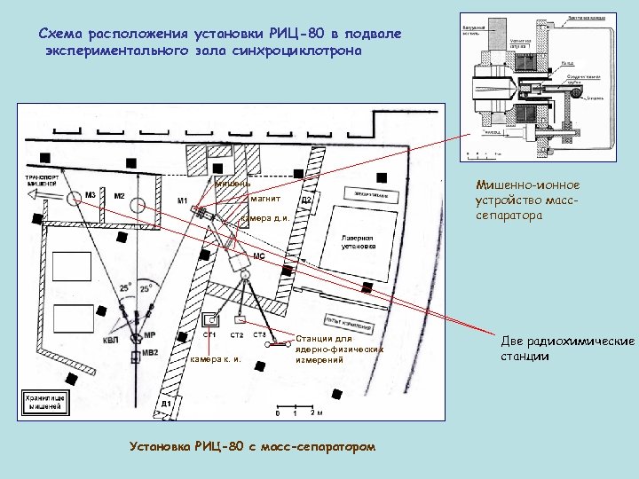 Схема расположения установки РИЦ-80 в подвале экспериментального зала синхроциклотрона Мишенно-ионное устройство масссепаратора мишень магнит