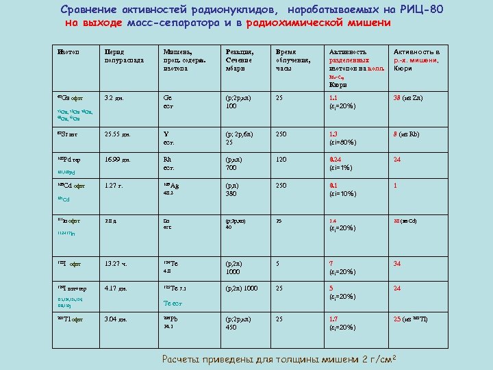 Сравнение активностей радионуклидов, нарабатываемых на РИЦ-80 на выходе масс-сепаратора и в радиохимической мишени Изотоп