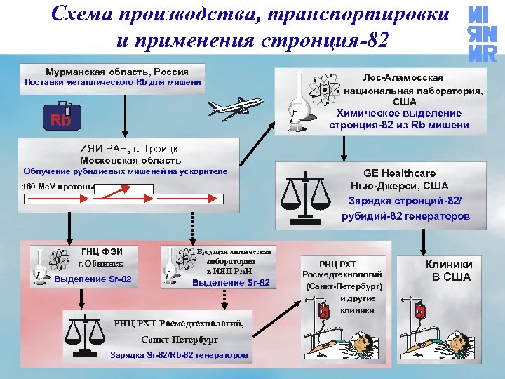 Схема производства, транспортировки и применения стронция-82 Мурманская область, Россия Лос-Аламосская национальная лаборатория, США Поставки