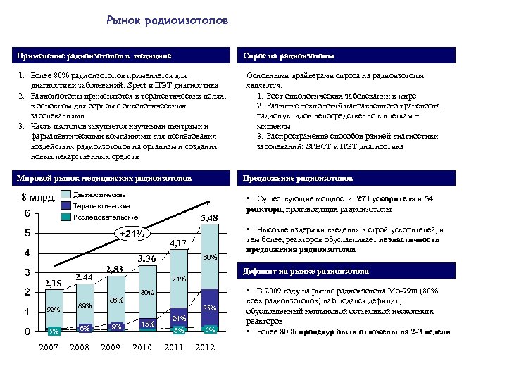 Рынок радиоизотопов Применение радиоизотопов в медицине Спрос на радиоизотопы 1. Более 80% радиоизотопов применяется