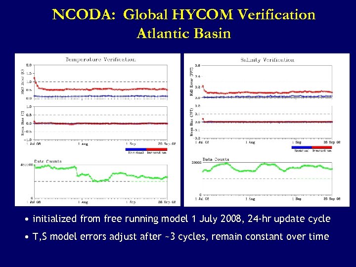 NCODA: Global HYCOM Verification Atlantic Basin • initialized from free running model 1 July
