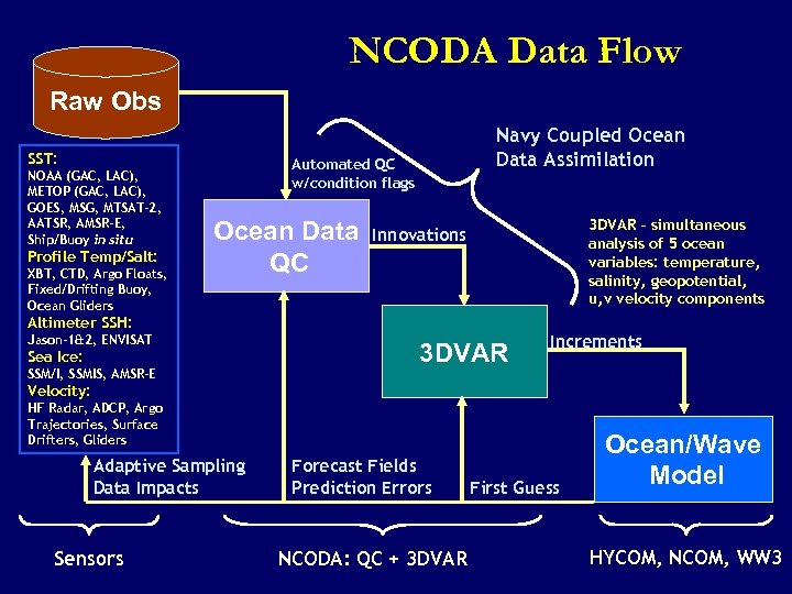 NCODA Data Flow Raw Obs SST: NOAA (GAC, LAC), METOP (GAC, LAC), GOES, MSG,
