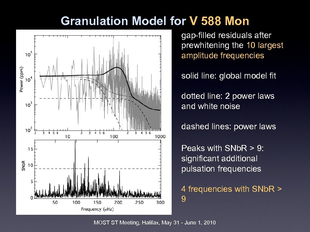 Granulation Model for V 588 Mon gap-filled residuals after prewhitening the 10 largest amplitude