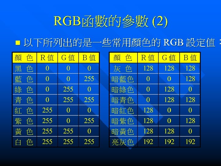 RGB函數的參數 (2) n 以下所列出的是一些常用顏色的 RGB 設定值： 