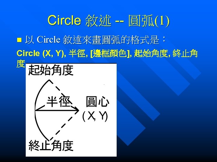 Circle 敘述 -- 圓弧(1) n 以 Circle 敘述來畫圓弧的格式是： Circle (X, Y), 半徑, [邊框顏色], 起始角度,