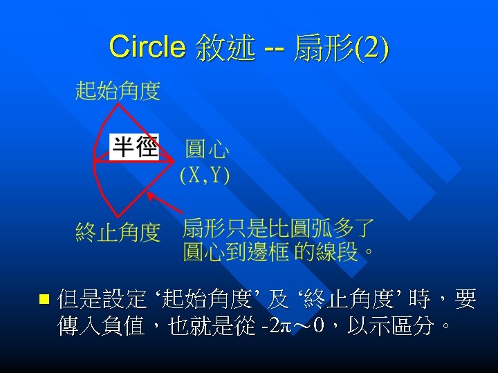 Circle 敘述 -- 扇形(2) n 但 是 設 定 ‘起 始 角 度 ’