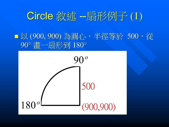 Circle 敘述 --扇形例子 (1) n 以 (900, 900) 為圓心，半徑等於 500，從 90° 畫一扇形到 180° 