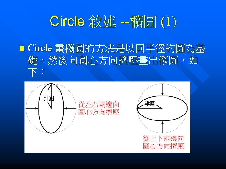 Circle 敘述 --橢圓 (1) n Circle 畫橢圓的方法是以同半徑的圓為基 礎，然後向圓心方向擠壓畫出橢圓，如 下： 